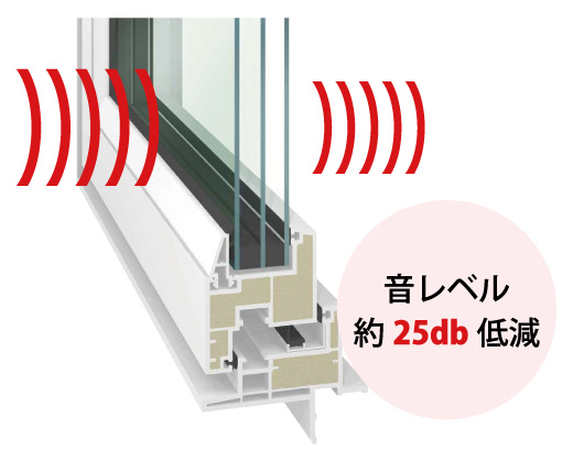 音レベル約25db低減