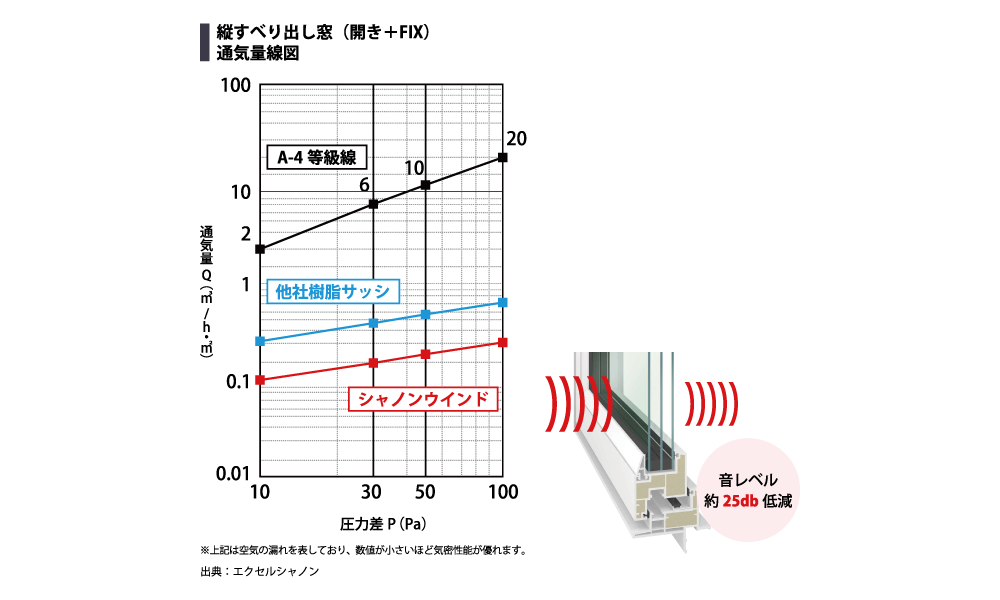 縦すべり出し窓（開き＋FIX）通気量線図 音レベル約25db低減