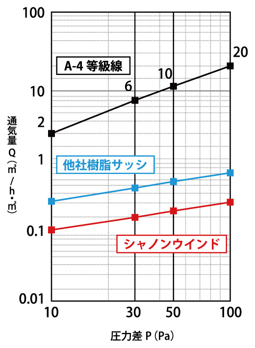 縦すべり出し窓（開き＋FIX）通気量線図