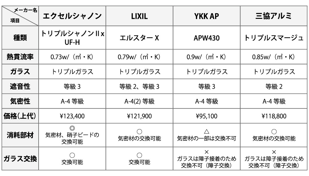 メーカー4社の最新樹脂サッシ比較！