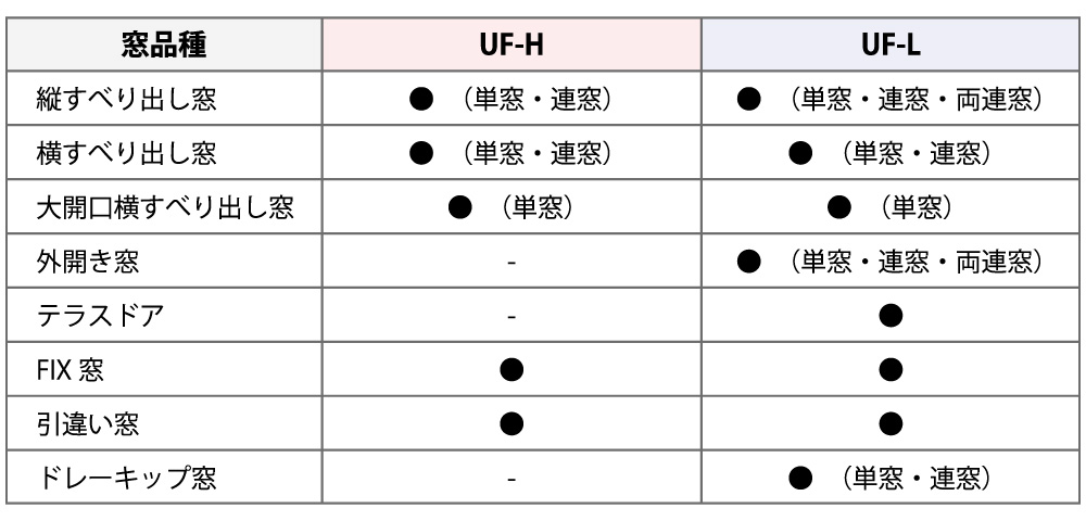 トリプルシャノンⅡx UFシリーズは、「バリエーション豊富」な樹脂サッシです。