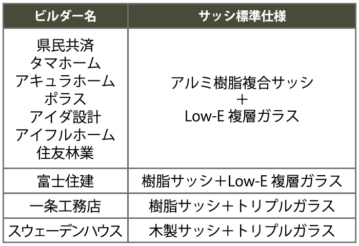 埼玉県 住宅ビルダーサッシ仕様一覧