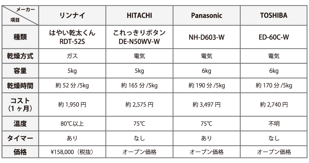 メーカー4社の衣類乾燥機を比較しました！