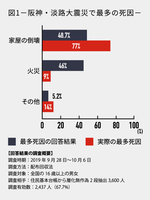 図1－阪神・淡路大震災で最多の死因－