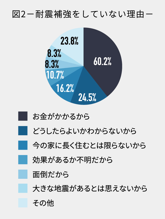 図2－耐震補強をしていない理由－