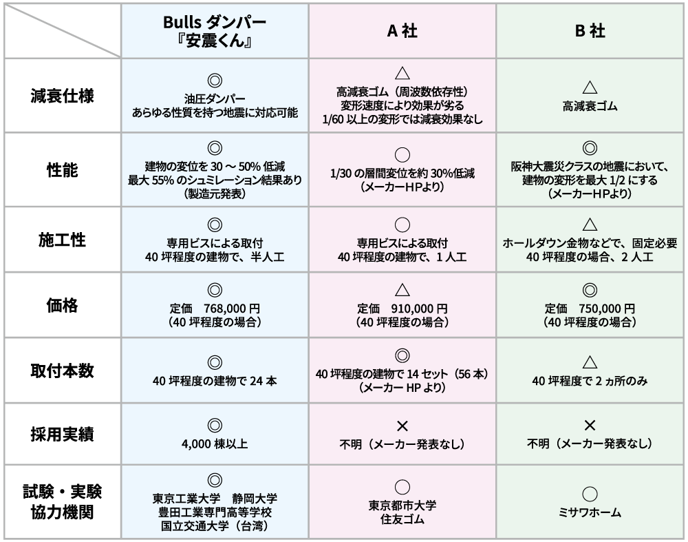 制震ダンパー性能比較