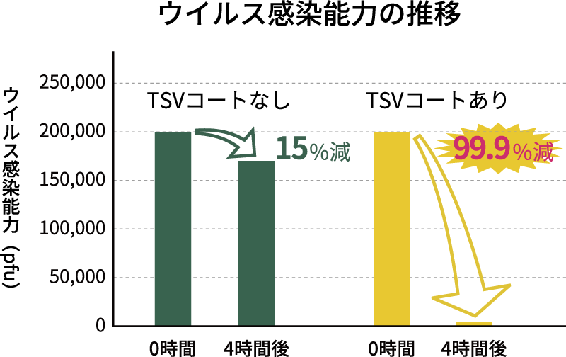 ウイルス感染能力の推移