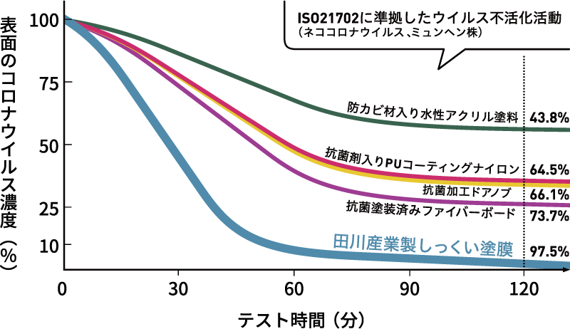 ISO21702に準拠したウイルス不活化活動