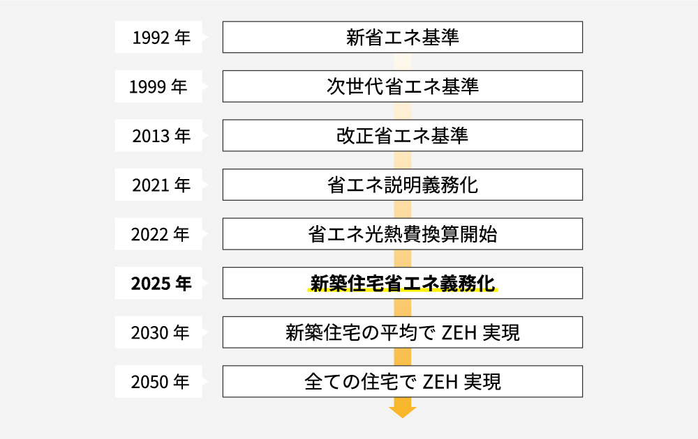 国が進める低炭素社会へ向けてのロードマップ