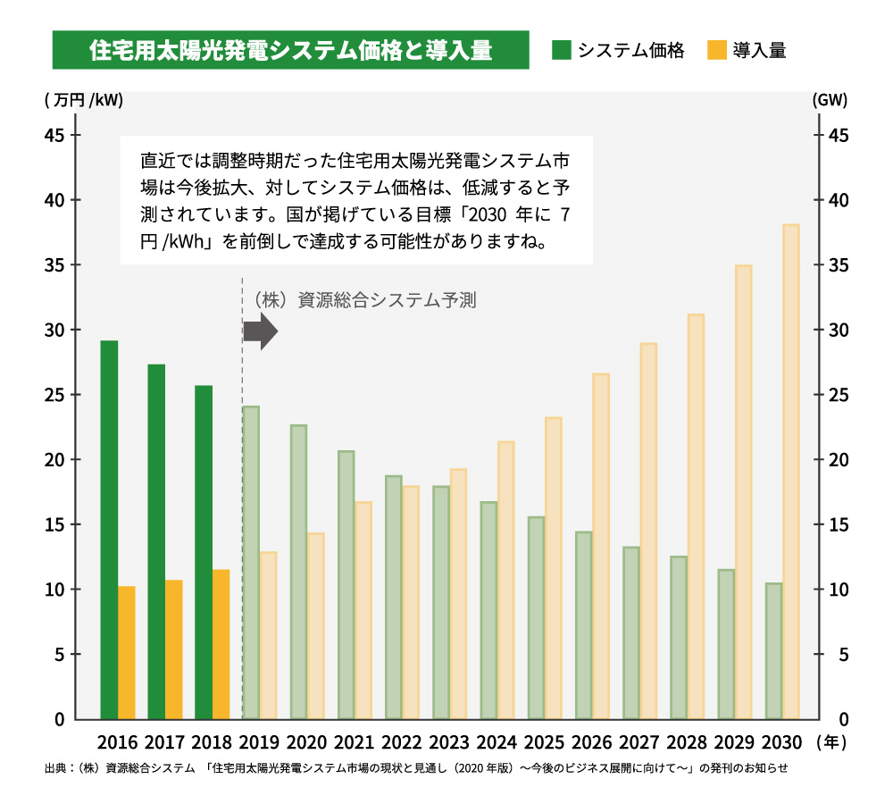 住宅用太陽光発電システム価格と導入量