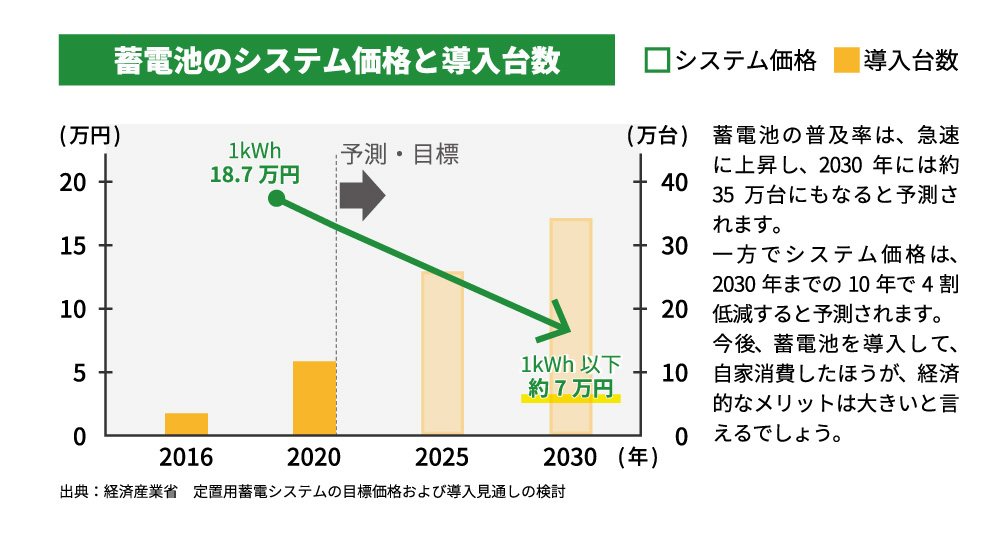 蓄電池のシステム価格と導入台数