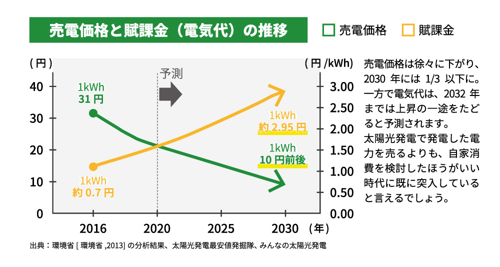 売電価格と賦課金（電気代）の推移