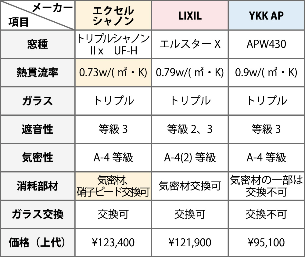 メーカー3社の「樹脂サッシ」比較