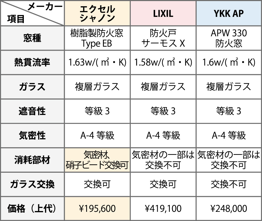 メーカー3社の「樹脂サッシ」比較