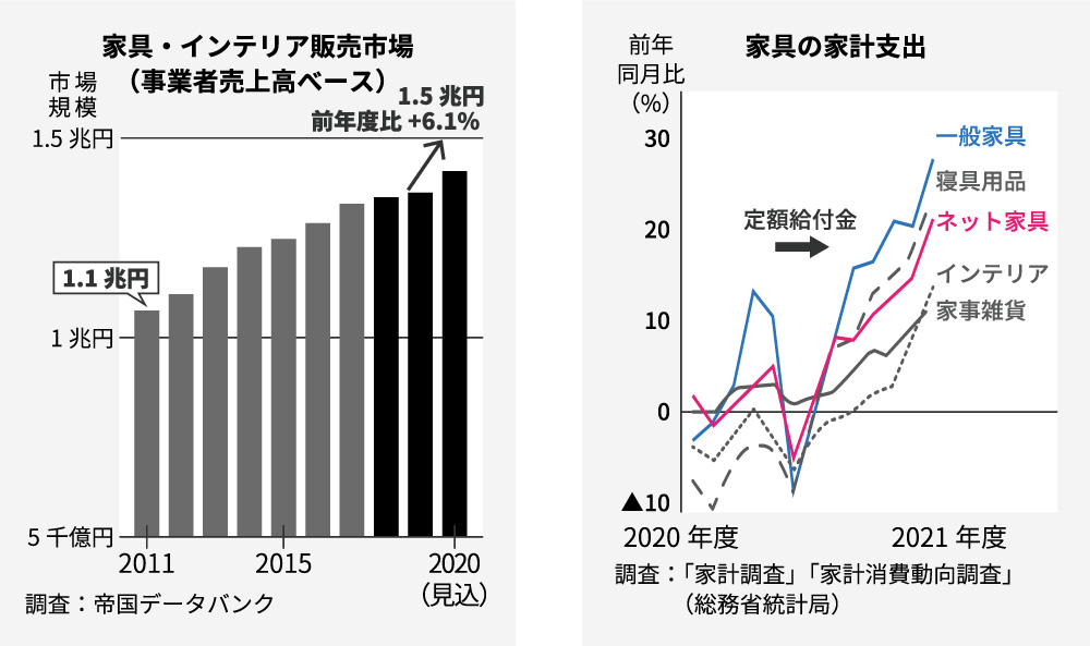 コロナ禍でも好調な家具、インテリア販売市場