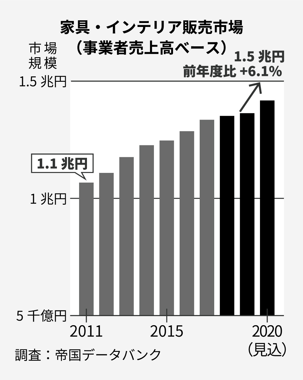 家具・インテリア販売市場（事業者売上高べース）