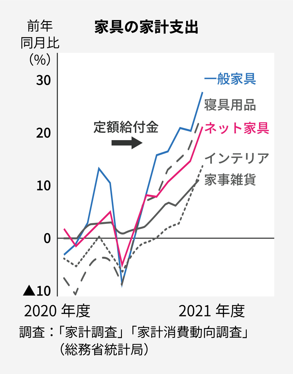 家具の家計支出