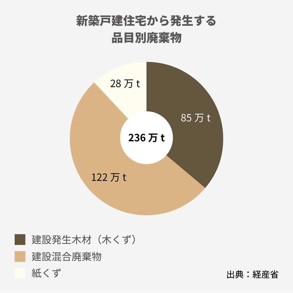 新築戸建住宅から発生する品目別廃棄物