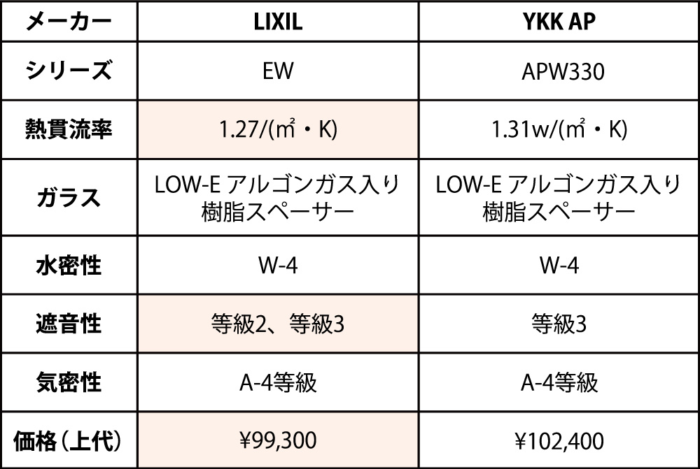 メーカー2社の樹脂サッシ比較