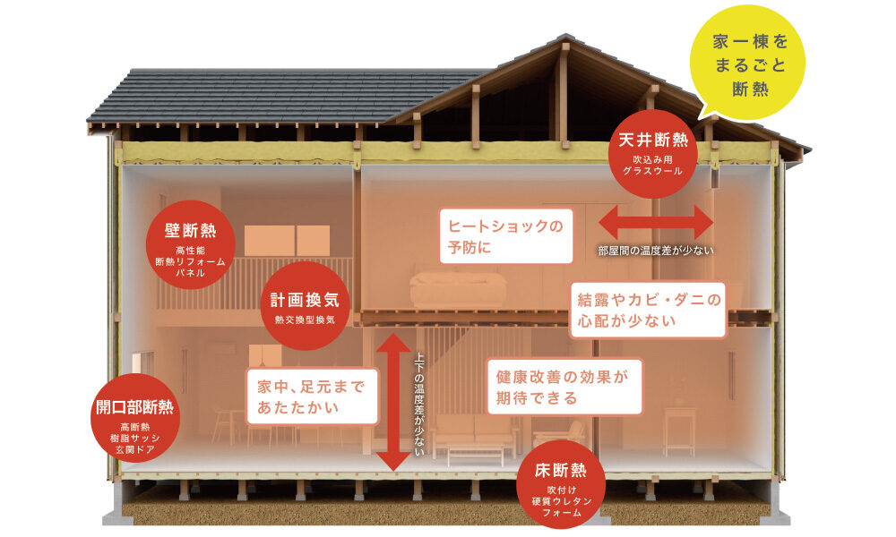 狙い通りの居住性能を実現するLIXILのまるごと断熱リフォーム