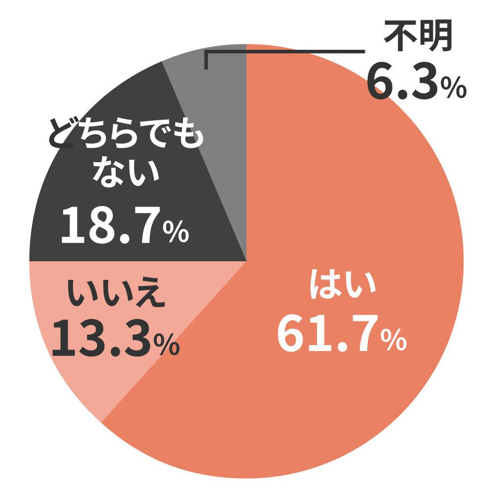 Q1.住まいの断熱に関心はある？