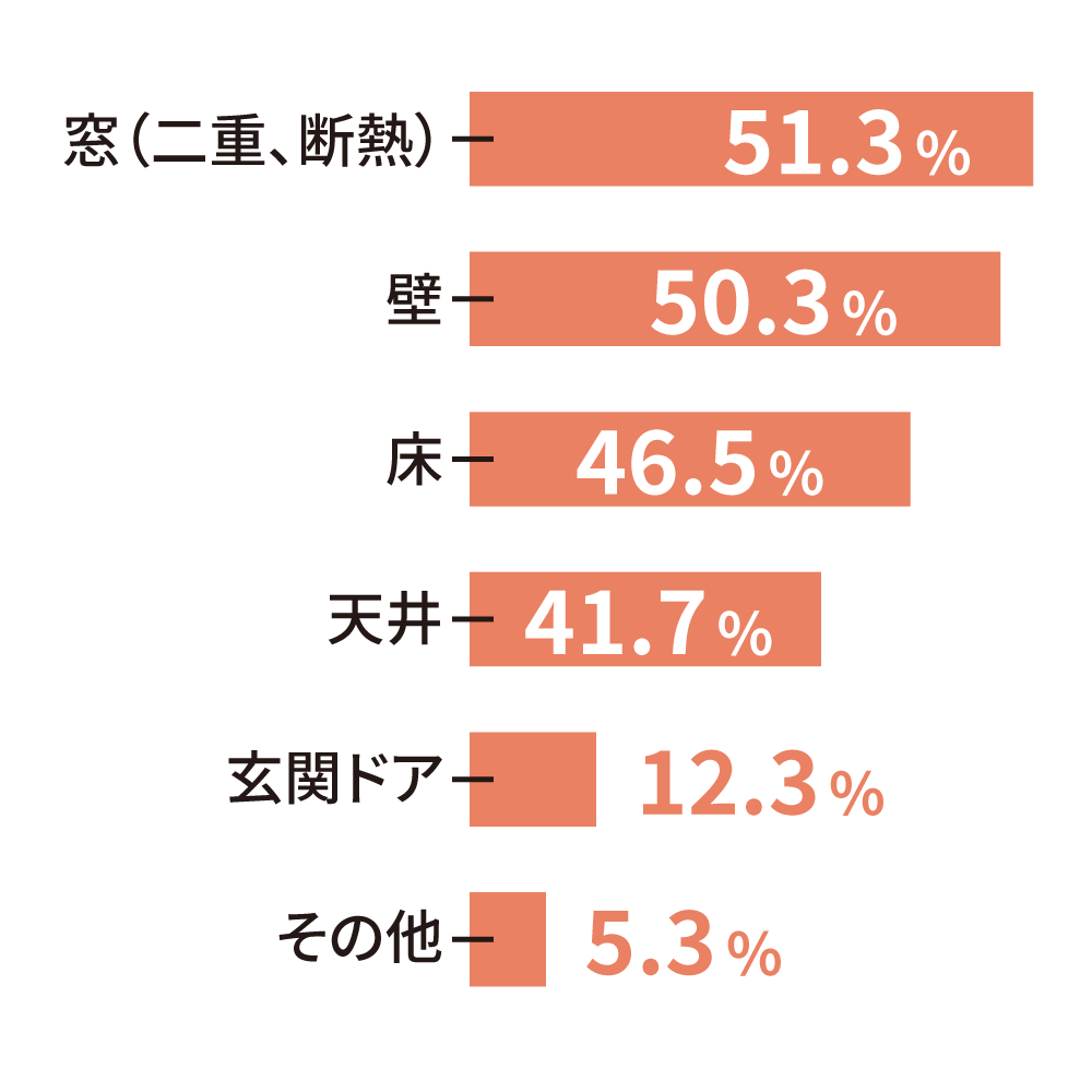 Q3.どの部分を断熱対策している？