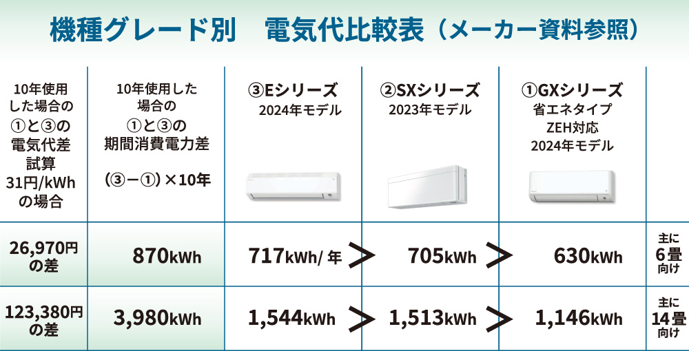 機種グレード別 電気代比較表(メーカー資料参照)