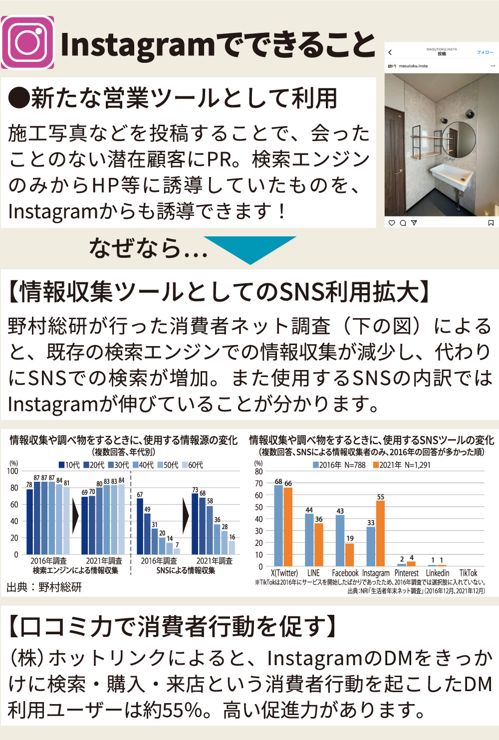 Instagramでできること ●新たな営業ツールとして利用 【情報収集ツールとしてのSNS利用拡大】 【口コミ力で消費者行動を促す】