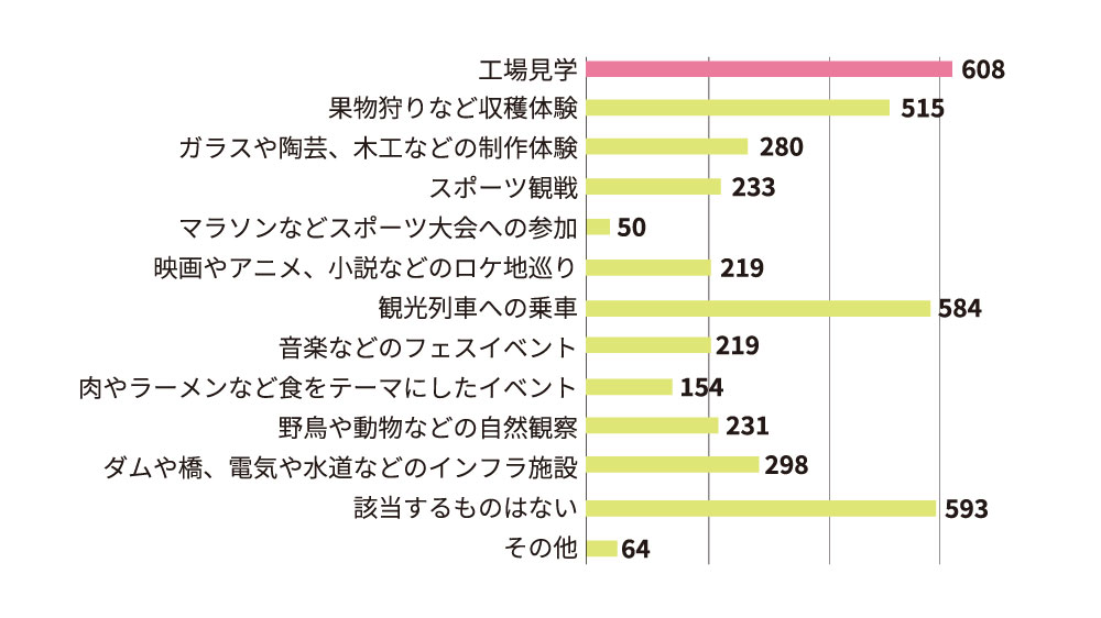 （株）JTBが行ったアンケート調査