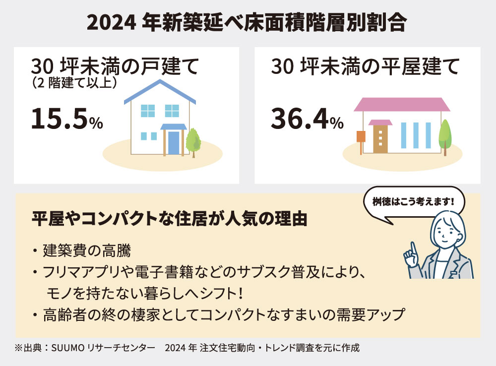 2024年新築延べ床面積階層別割合※出典：SUUMOリサーチセンター　2024年 注文住宅動向・トレンド調査を元に作成