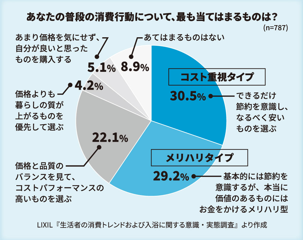 あなたの普段の消費行動について、最も当てはまるものは？(n=787)
            LIXIL『生活者の消費トレンドおよび入浴に関する意識・実態調査』より作成            