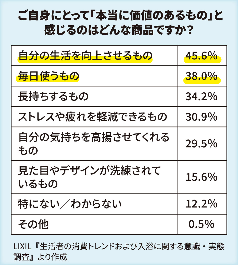  ご自身にとって「本当に価値のあるもの」と感じるのはどんな商品ですか？LIXIL『生活者の消費トレンドおよび入浴に関する意識・実態調査』より作成