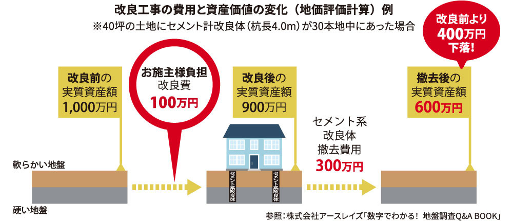 改良工事の費用と資産価値の変化（地価評価計算）例 参照：株式会社アースレイズ「数字でわかる！ 地盤調査Q&A BOOK」