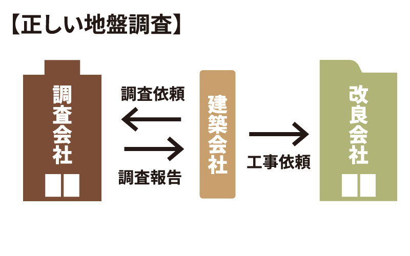 【正しい地盤調査】