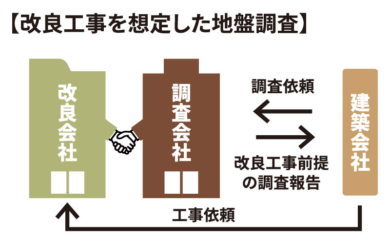 【改良工事を想定した地盤調査】