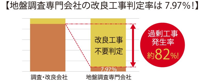 【地盤調査専門会社の改良工事判定率は7.97％！】