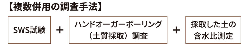 【複数併用の調査手法】