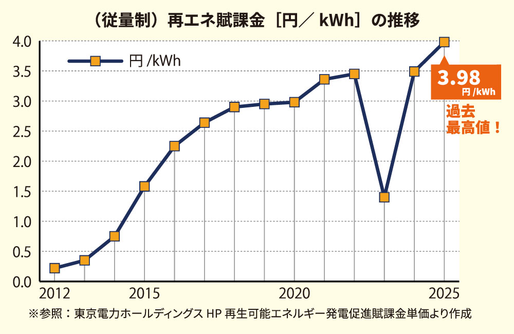 （従量制）再エネ賦課金［円／kWh］の推移 参照：東京電力ホールディングスHP 再生可能エネルギー発電促進賦課金単価より作成
