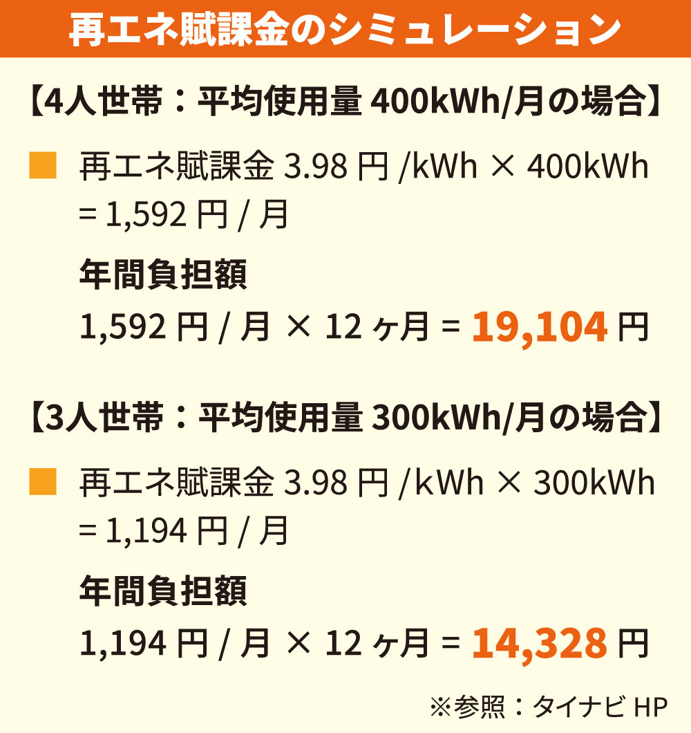 再エネ賦課金のシミュレーション タイナビHP