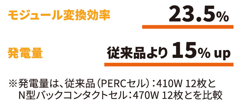 モジュール変換効率23.5% 発電量従来品より15%up※発電量は、従来品(PERCセル):410W12枚とN型バックコンタクトセル:470W12枚とを比較