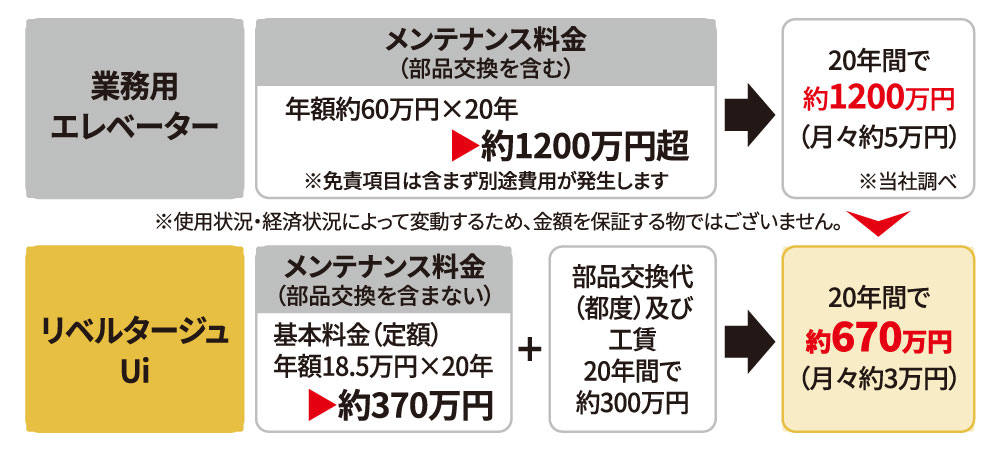 業務用エレベーターとリベルタージュUiの20年間のメンテナンス費用比較図。業務用エレベーターは部品交換込みで20年間約1200万円（月約5万円）。リベルタージュUiは基本メンテナンス約370万円と部品交換・工賃約300万円を合わせ、20年間で約670万円（月約3万円）。