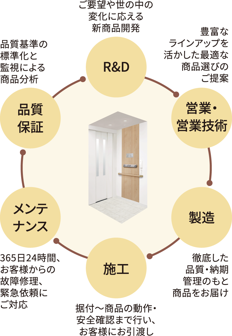 エレベーターを中心に、6つの工程が円状につながって配置されている図。「R&D ご要望や世の中の変化に応える新商品開発」→「営業・営業技術 豊富なラインアップを活かした最適な商品選びのご提案」→「製造 徹底した品質・納期管理のもと商品をお届け」→「施工 据付〜商品の動作・安全確認まで行い、お客様にお引渡し」→「メンテナンス 365日24時間、お客様からの故障修理・緊急依頼に対応」→「品質保証 品質基準の標準化と監視による商品分析」→最初の「R&D」に戻るように記されている。製造から施工、保守まで一貫して行い、現場で得た使用感やフィードバックを改良・開発に直接活かしていることを示している。