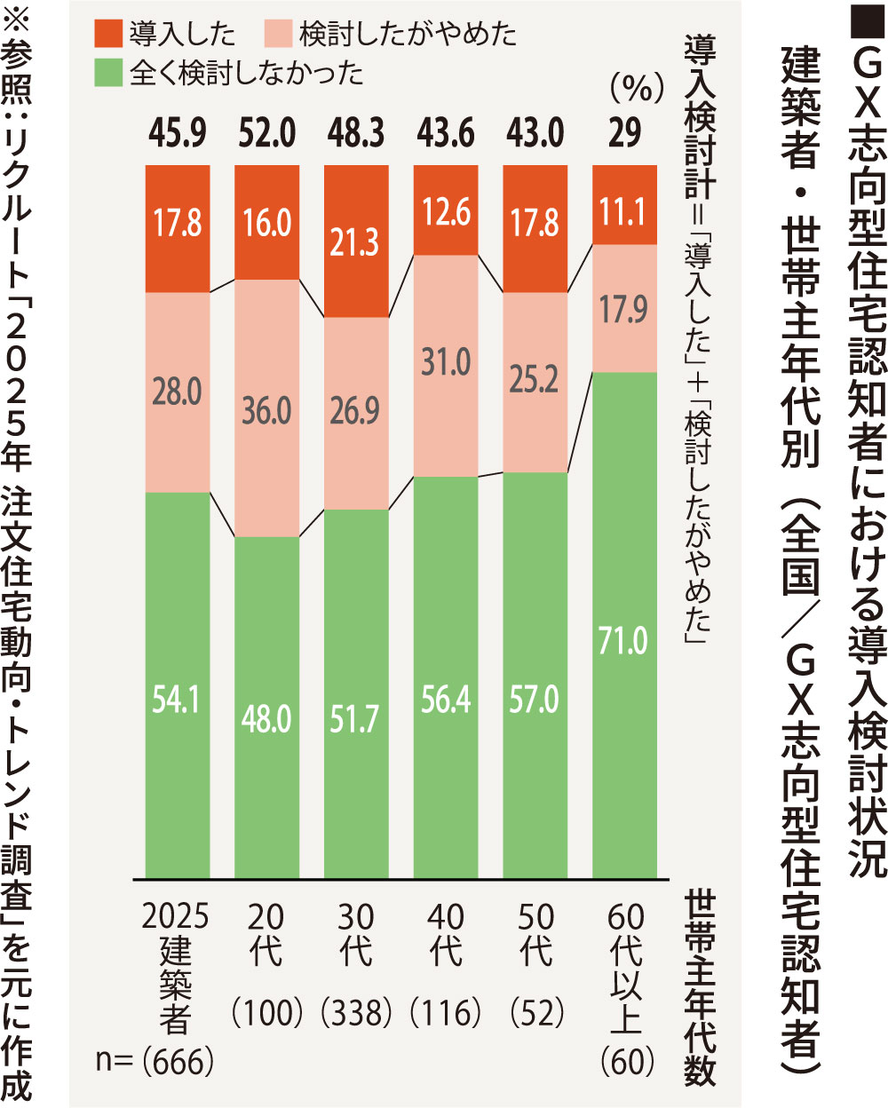 ＧＸ志向型住宅認知者における導入検討状況　建築者・世帯主年代別（全国／ＧＸ志向型住宅認知者）※参照：リクルート「２０２５年 注文住宅動向・トレンド調査」を元に作成