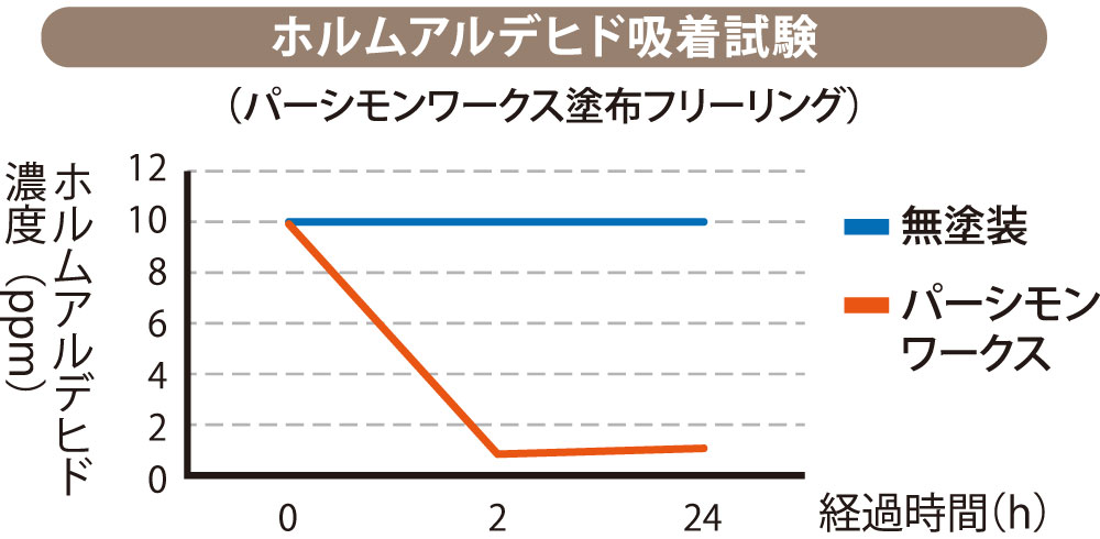 ホルムアルデヒド吸着試験のグラフ