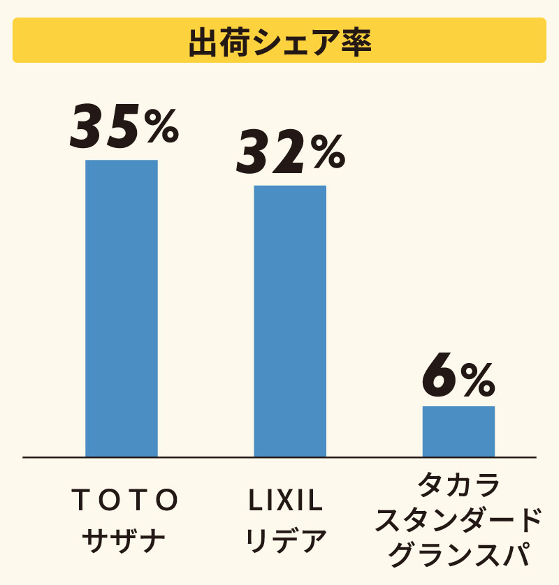 出荷シェア率の棒グラフ。TOTO「サザナ」35％、LIXIL「リデア」32％、タカラスタンダード「グランスパ」6％と示されている。