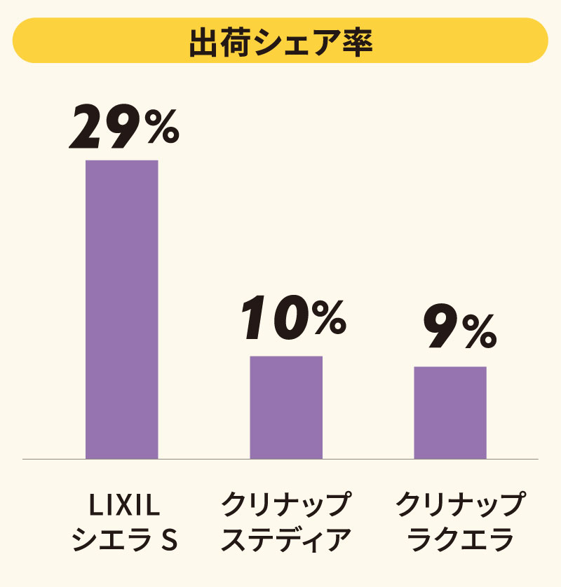 出荷シェア率の棒グラフ。LIXIL「シエラS」29％、クリナップ「ステディア」10％、クリナップ「ラクエラ」9％と示されている。