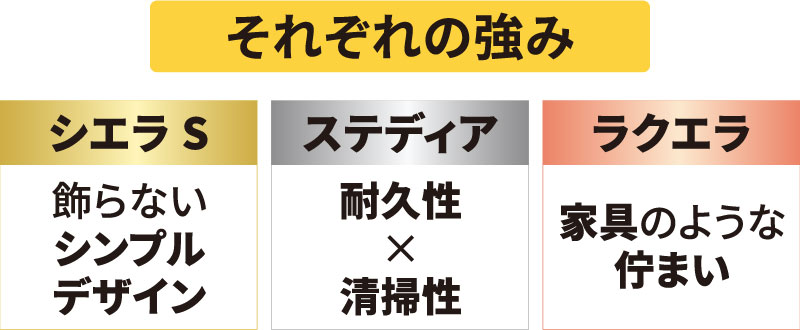 それぞれの強みを示す図。シエラSは「飾らないシンプルデザイン」、ステディアは「耐久性×清掃性」、ラクエラは「家具のような佇まい」と記載されている。