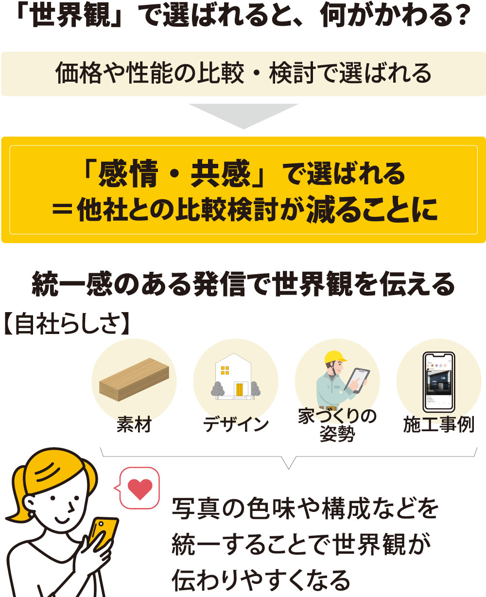 「世界観」で選ばれると、何がかわる？というタイトルで、価格や性能の比較・検討ではなく「感情・共感」で選ばれるようになり、他社との比較検討が減ることを説明する図解。【自社らしさ】を構成する「素材」「デザイン」「家づくりの姿勢」「施工事例」などを、写真の色味や構成などを統一して発信することで「世界観」が伝わりやすくなることを、木材、住宅、タブレットを持つ作業員、施工事例のスマートフォン画面、スマートフォンを見る女性のイラストとともに紹介している。