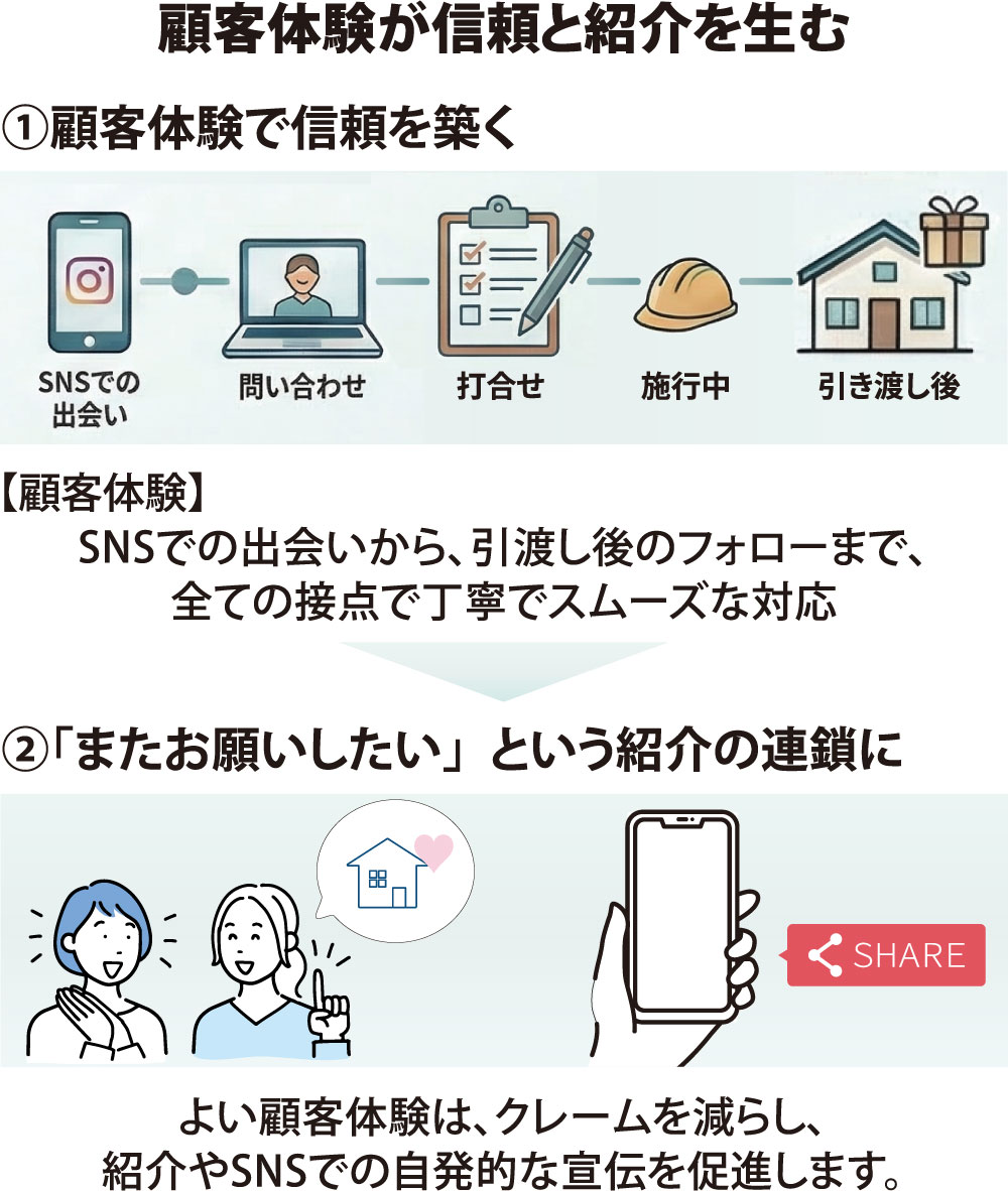「顧客体験が信頼と紹介を生む」というテーマの図解。①顧客体験で信頼を築く として、SNSでの出会いを起点とし、問い合わせ、打合せ、施工中、引き渡し後までの流れを、スマートフォン、オンライン面談、チェックシート、ヘルメット、住宅のイラストで示し、「SNSでの出会いから、引渡し後のフォローまで、全ての接点で丁寧でスムーズな対応」と説明している。②「またお願いしたい」という紹介の連鎖に として、満足した顧客同士が会話している様子やスマートフォンのSNSシェアアイコンのイラストを用い、「よい顧客体験は、クレームを減らし、紹介やSNSでの自発的な宣伝を促進します。」と紹介している。