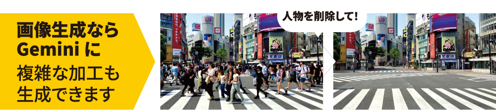 「画像生成ならGeminiに　複雑な加工も生成できます」と紹介する図解。左側の黄色い矢印型のエリアに「画像生成ならGeminiに　複雑な加工も生成できます」と記載。右側には人通りの多い渋谷のスクランブル交差点の写真と、「人物を削除して！」という吹き出し付きの加工指示、その結果として人物が消えた無人状態の交差点写真を並べ、AIによる画像加工の例を示している。
